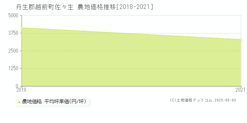 丹生郡越前町佐々生の農地取引価格推移グラフ 