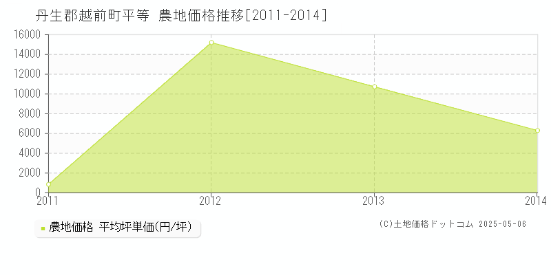 平等(丹生郡越前町)の農地価格推移グラフ(坪単価)[2011-2014年]