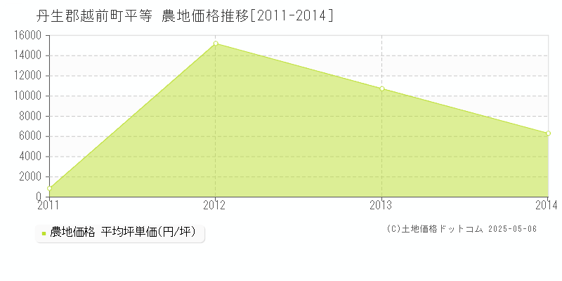 丹生郡越前町平等の農地価格推移グラフ 