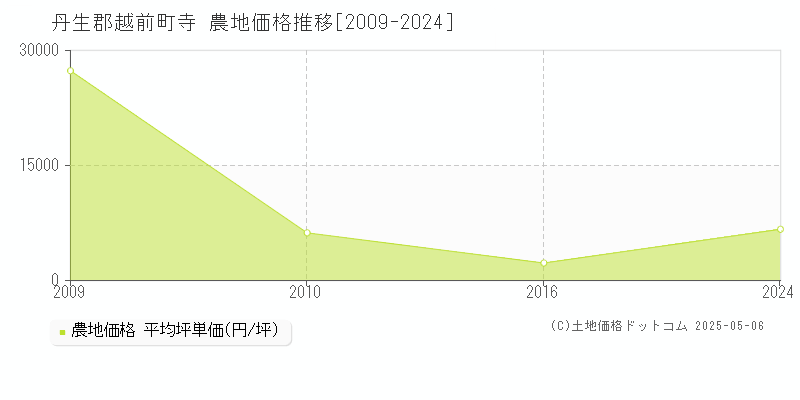 寺(丹生郡越前町)の農地価格推移グラフ(坪単価)[2009-2024年]