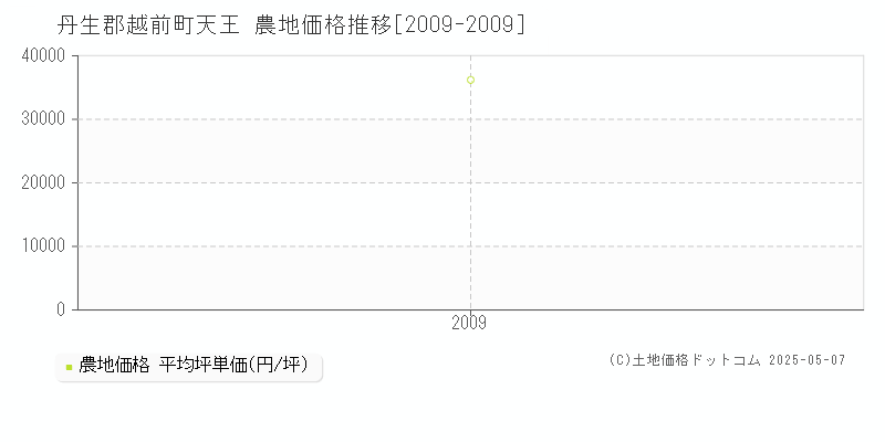 天王(丹生郡越前町)の農地価格推移グラフ(坪単価)[2009-2009年]