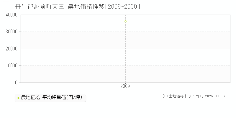 丹生郡越前町天王の農地価格推移グラフ 