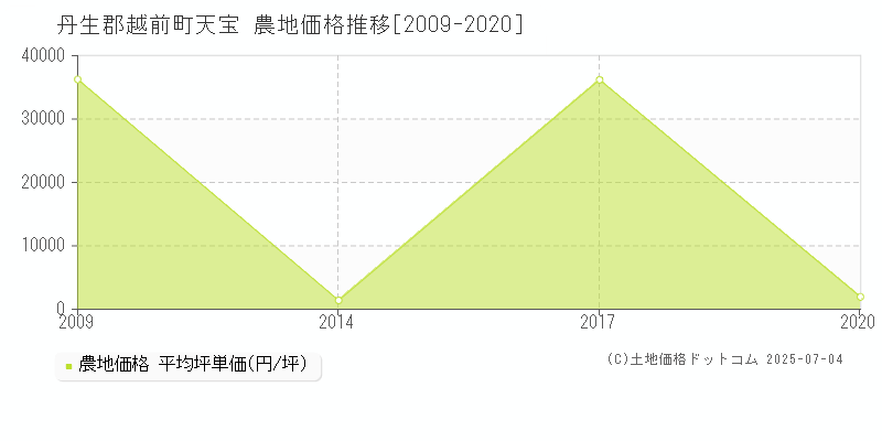 天宝(丹生郡越前町)の農地価格推移グラフ(坪単価)[2009-2020年]