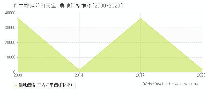 丹生郡越前町天宝の農地価格推移グラフ 