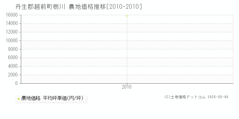 丹生郡越前町栃川の農地価格推移グラフ 