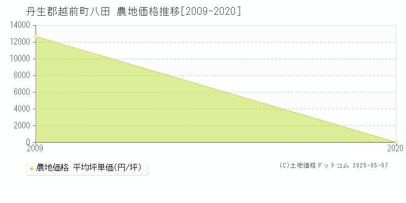 八田(丹生郡越前町)の農地価格推移グラフ(坪単価)[2009-2020年]