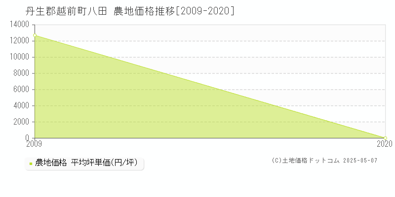 丹生郡越前町八田の農地価格推移グラフ 