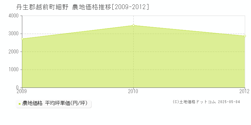 細野(丹生郡越前町)の農地価格推移グラフ(坪単価)[2009-2012年]