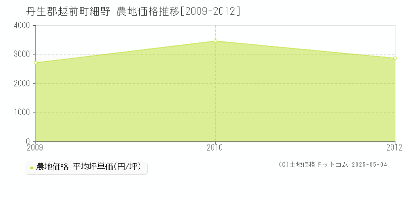 丹生郡越前町細野の農地価格推移グラフ 