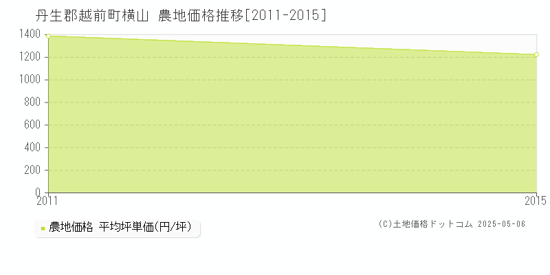 横山(丹生郡越前町)の農地価格推移グラフ(坪単価)[2011-2015年]