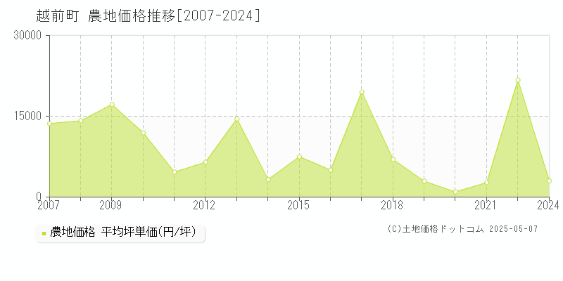 越前町(福井県)の農地価格推移グラフ(坪単価)[2007-2024年]