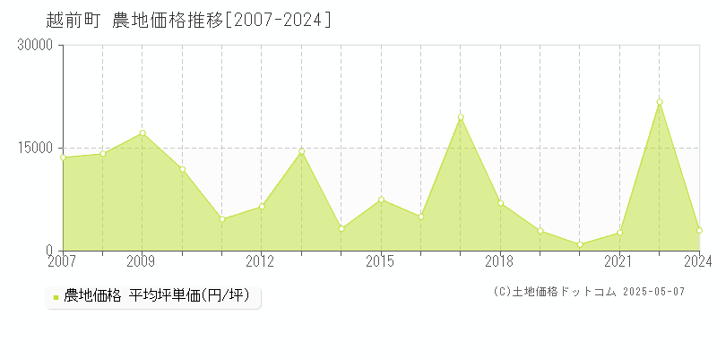 丹生郡越前町の農地価格推移グラフ 