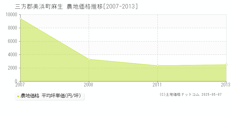 麻生(三方郡美浜町)の農地価格推移グラフ(坪単価)[2007-2013年]