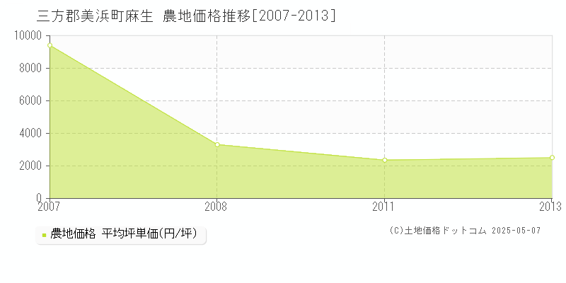 三方郡美浜町麻生の農地価格推移グラフ 