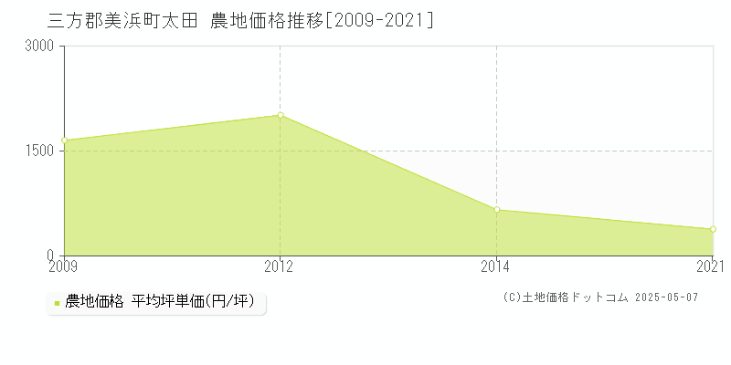 太田(三方郡美浜町)の農地価格推移グラフ(坪単価)[2009-2021年]