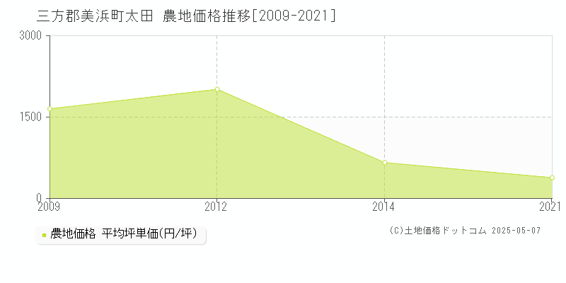 三方郡美浜町太田の農地価格推移グラフ 