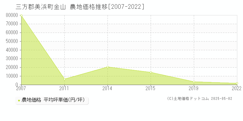 金山(三方郡美浜町)の農地価格推移グラフ(坪単価)[2007-2022年]