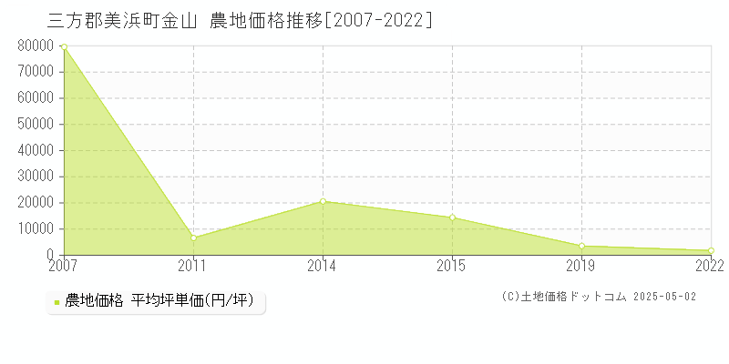 三方郡美浜町金山の農地価格推移グラフ 