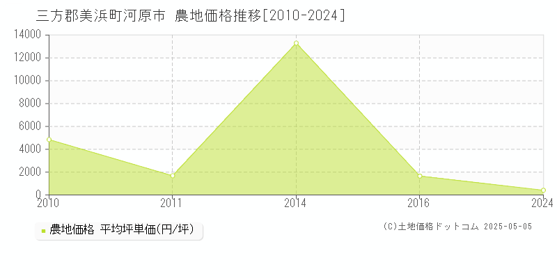 河原市(三方郡美浜町)の農地価格推移グラフ(坪単価)[2010-2024年]