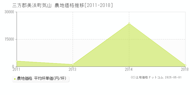 気山(三方郡美浜町)の農地価格推移グラフ(坪単価)[2011-2018年]