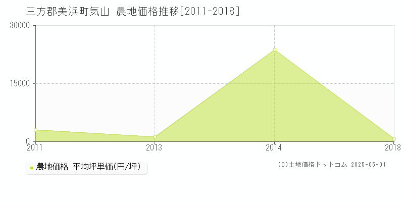 三方郡美浜町気山の農地価格推移グラフ 