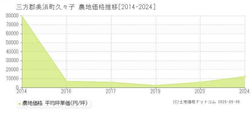 三方郡美浜町久々子の農地価格推移グラフ 