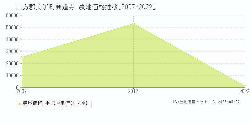 三方郡美浜町興道寺の農地価格推移グラフ 