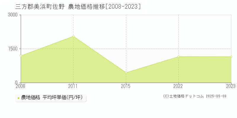 佐野(三方郡美浜町)の農地価格推移グラフ(坪単価)[2008-2023年]