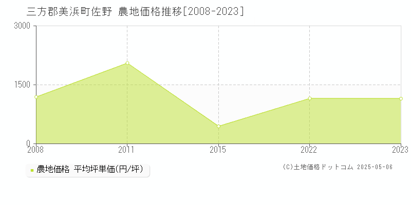 三方郡美浜町佐野の農地価格推移グラフ 