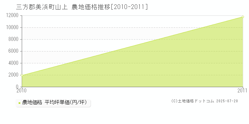 山上(三方郡美浜町)の農地価格推移グラフ(坪単価)[2010-2011年]