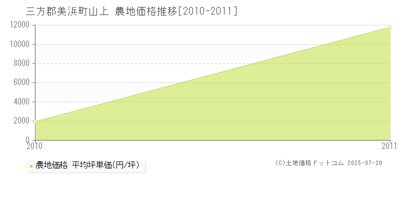 三方郡美浜町山上の農地価格推移グラフ 