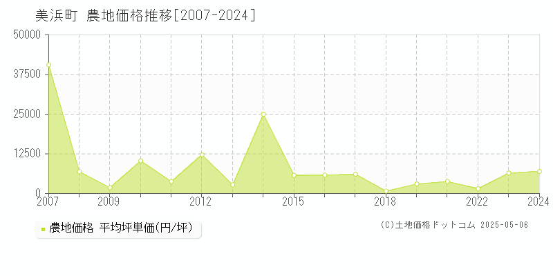 美浜町(福井県)の農地価格推移グラフ(坪単価)[2007-2024年]