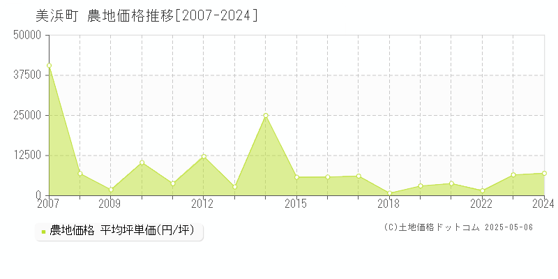 三方郡美浜町全域の農地価格推移グラフ 