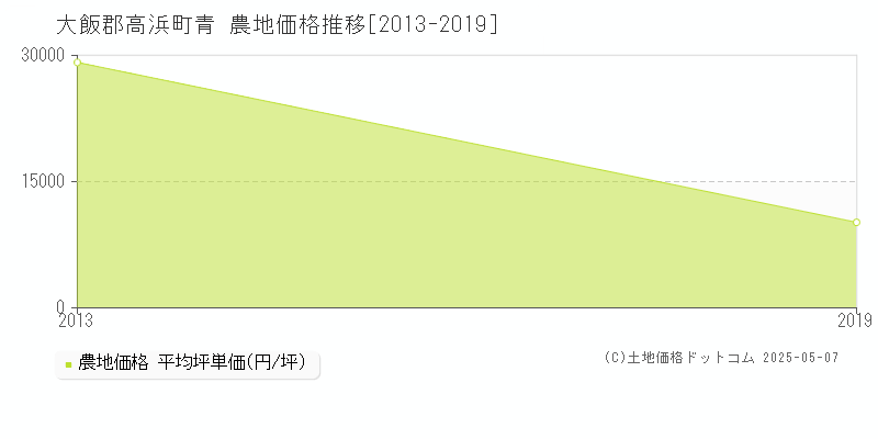 青(大飯郡高浜町)の農地価格推移グラフ(坪単価)[2013-2019年]