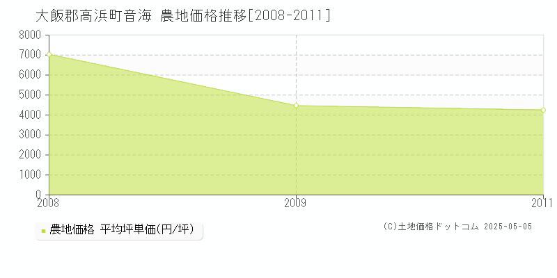 音海(大飯郡高浜町)の農地価格推移グラフ(坪単価)[2008-2011年]