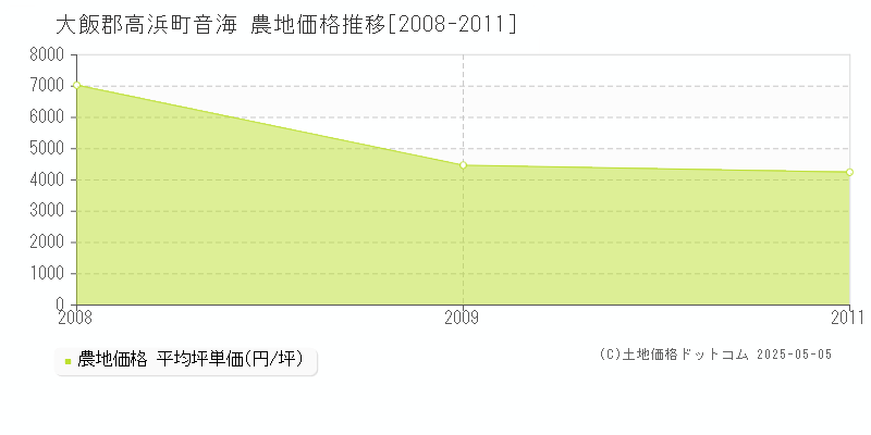 大飯郡高浜町音海の農地取引価格推移グラフ 