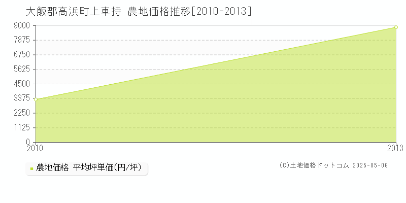 上車持(大飯郡高浜町)の農地価格推移グラフ(坪単価)[2010-2013年]