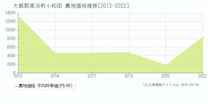 大飯郡高浜町小和田の農地価格推移グラフ 