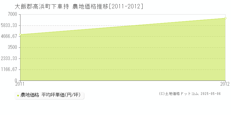 下車持(大飯郡高浜町)の農地価格推移グラフ(坪単価)[2011-2012年]