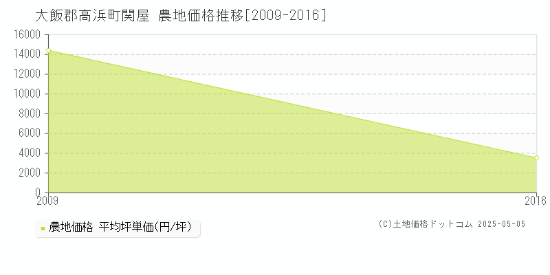 関屋(大飯郡高浜町)の農地価格推移グラフ(坪単価)[2009-2016年]