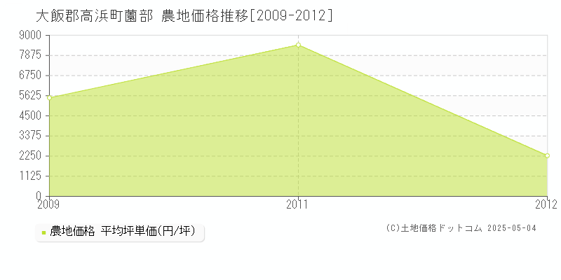 薗部(大飯郡高浜町)の農地価格推移グラフ(坪単価)[2009-2012年]
