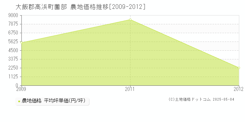 大飯郡高浜町薗部の農地価格推移グラフ 