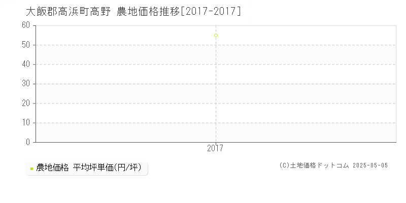 大飯郡高浜町高野の農地価格推移グラフ 