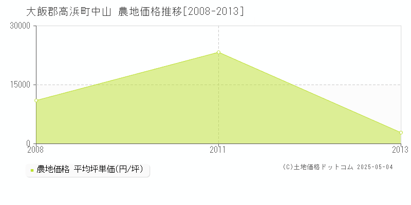 大飯郡高浜町中山の農地価格推移グラフ 