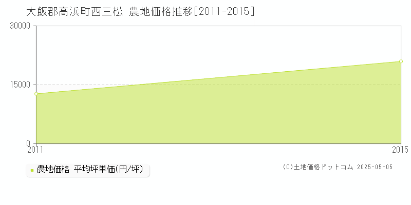 西三松(大飯郡高浜町)の農地価格推移グラフ(坪単価)[2011-2015年]