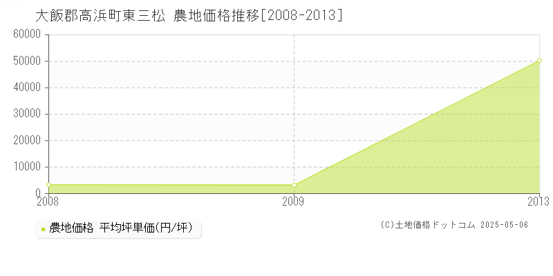 東三松(大飯郡高浜町)の農地価格推移グラフ(坪単価)[2008-2013年]