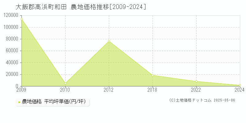 和田(大飯郡高浜町)の農地価格推移グラフ(坪単価)[2009-2024年]