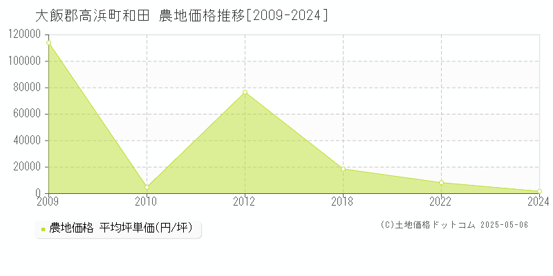 大飯郡高浜町和田の農地価格推移グラフ 