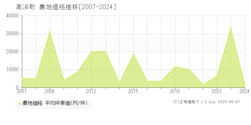 高浜町(福井県)の農地価格推移グラフ(坪単価)[2007-2024年]