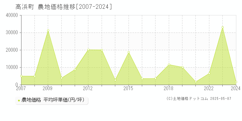 大飯郡高浜町全域の農地価格推移グラフ 